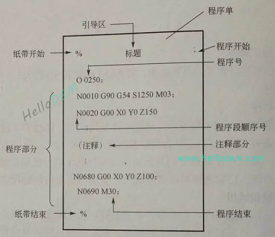 Fanuc数控程序中百分号%表示什么意思？程序组成