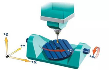 真五轴联动和假五轴3+2转台加工中心的区别
